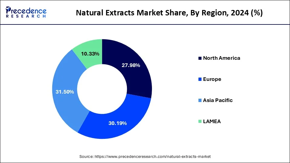 Natural Extracts Market Share, By Region, 2024 (%)