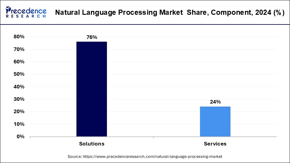 Natural Language Processing Market Share, By Component, 2024 (%)