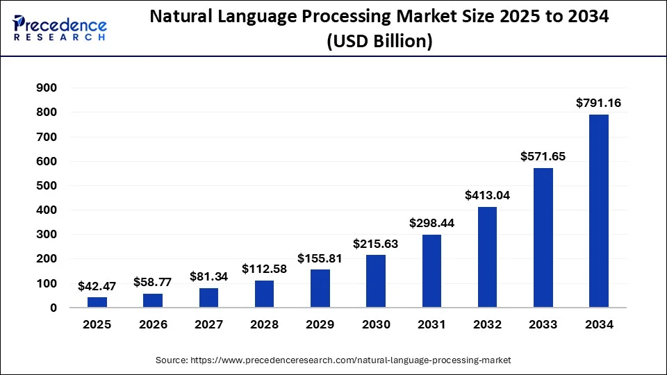 Natural Language Processing Market Size 2025 To 2034