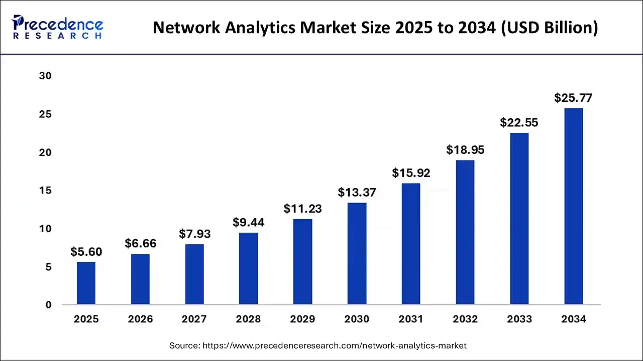 Network Analytics Market Size 2025 to 2034