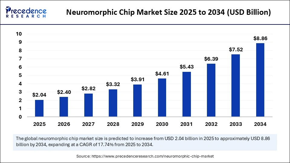 Neuromorphic Chip Market Size 2025 to 2034