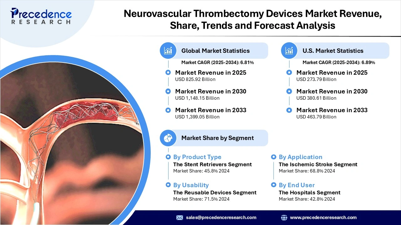 Neurovascular Thrombectomy Devices Market Revenue Statistics Neurovascular Thrombectomy Devices Market Revenue Statistics