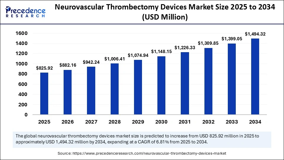 Neurovascular Thrombectomy Devices Market Size 2025 to 2034