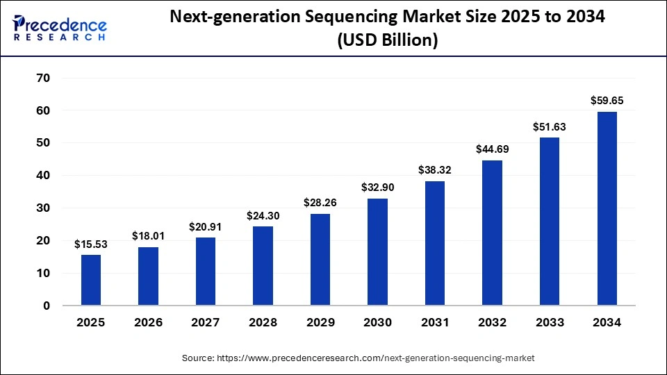 Next Generation Sequencing Market Size 2025 to 2034