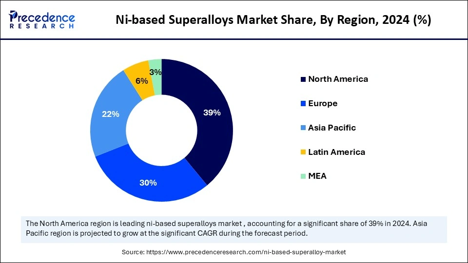 Ni-based Superalloys Market Share, By Region, 2024 (%)