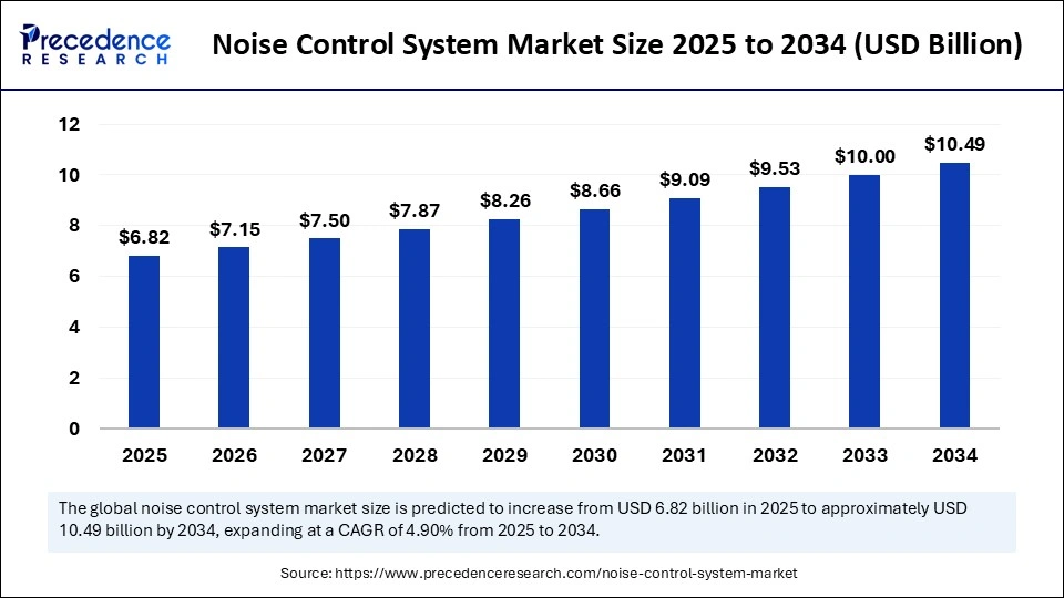 Noise Control System Market Size 2025 to 2034