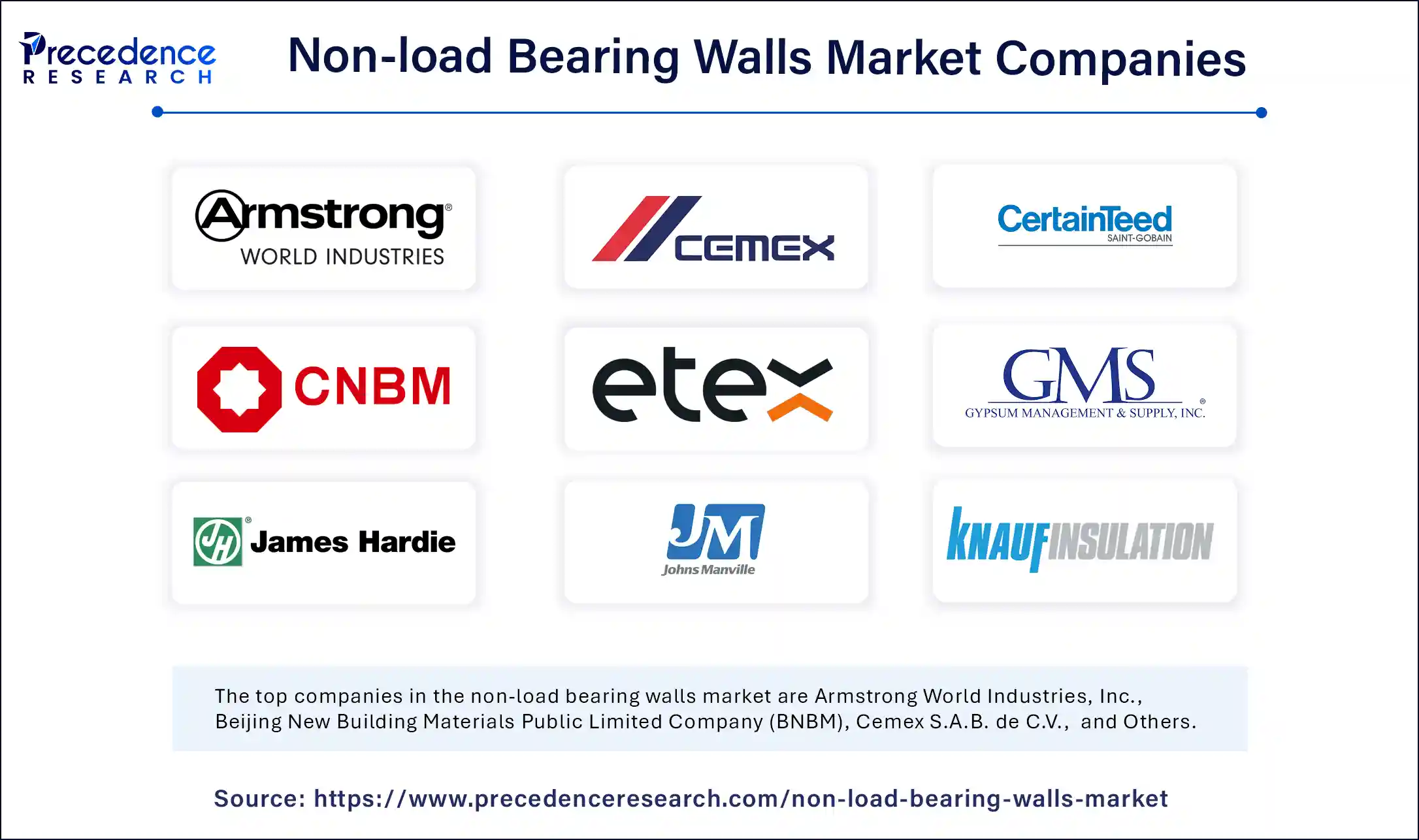 Non load Bearing Walls Market Companies