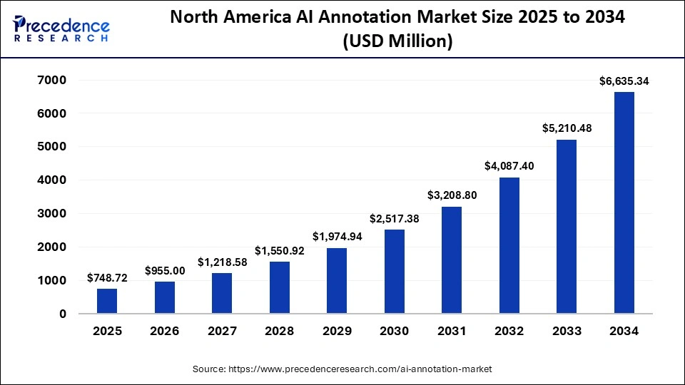 AI Annotation Market Size 2025 to 2034