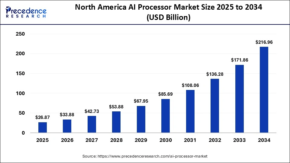 North America AI Processor Market Size 2025 to 2034