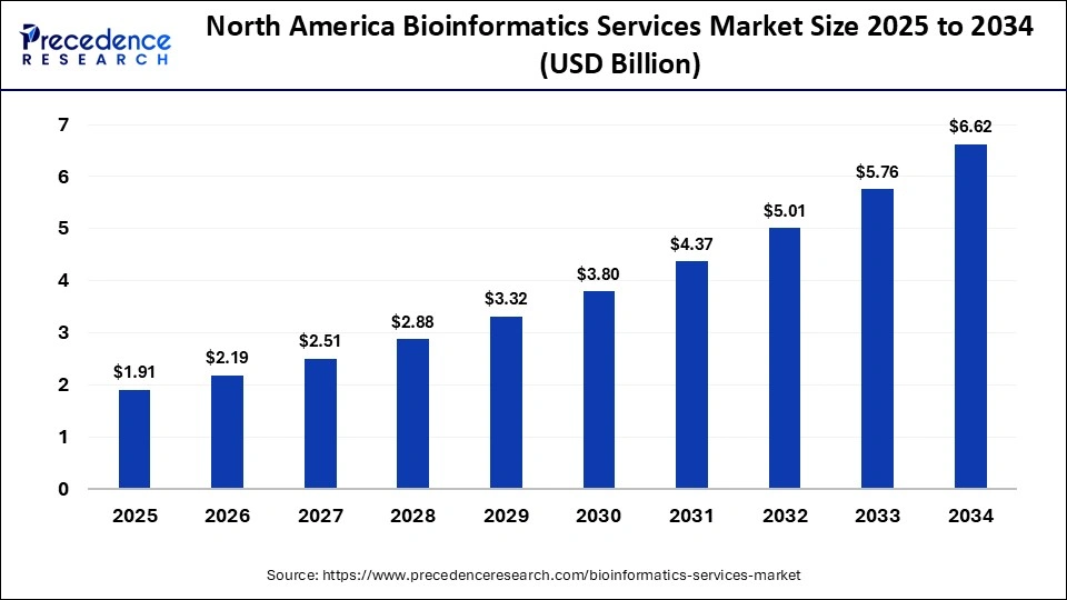 North America Bioinformatics Services Market Size 2025 to 2034