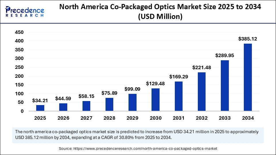 North America Co-Packaged Optics Market Size 2025 to 2034