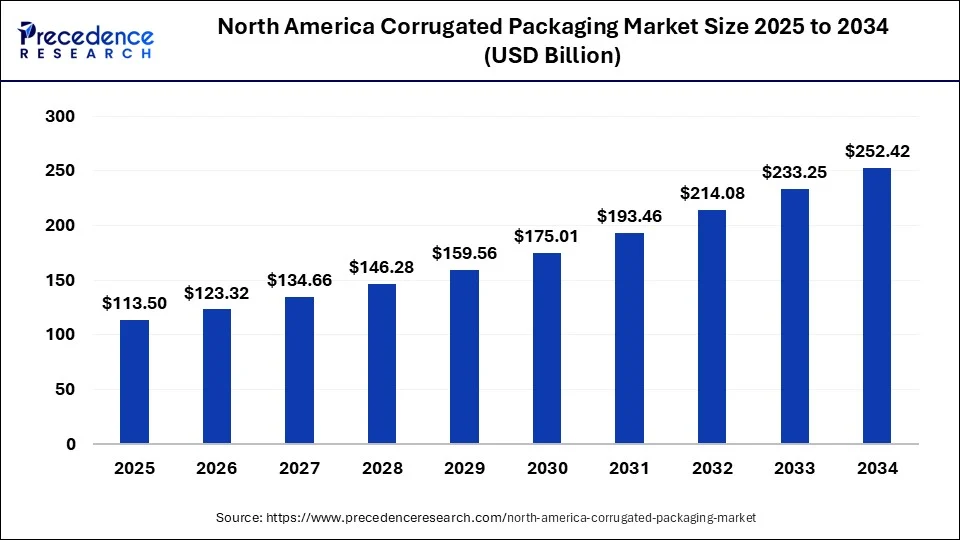 North America Corrugated Packaging Market Size 2025 to 2034