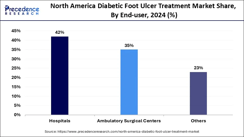North America Diabetic Foot Ulcer Treatment Market Share, By End-user, 2024 (%)
