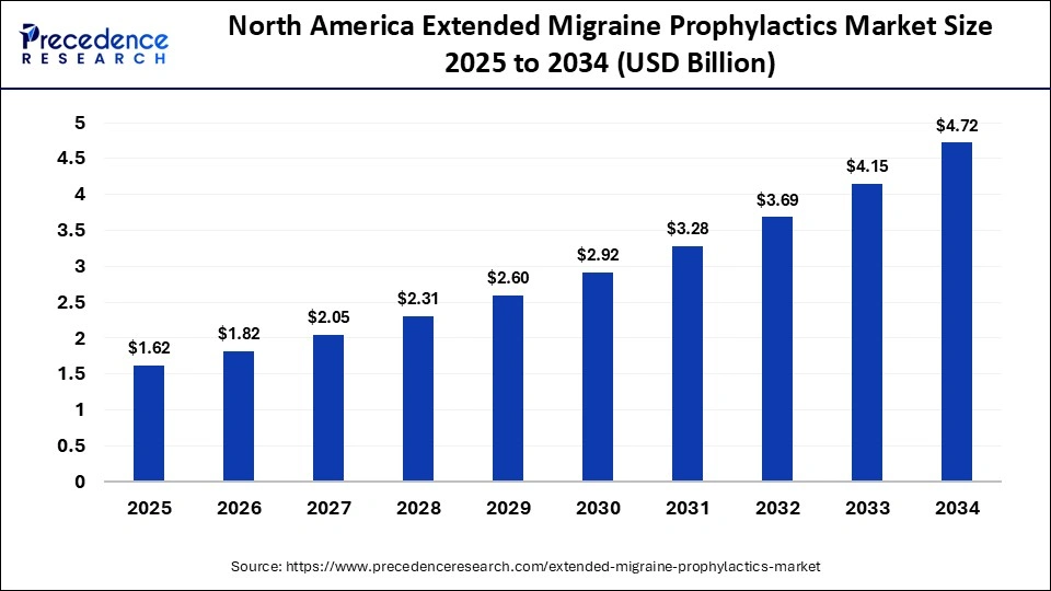 North America Extended Migraine Prophylactics Market Size 2025 to 2034