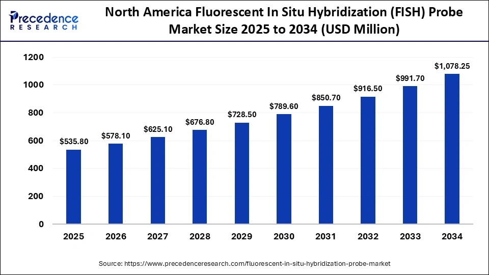 North America Fluorescent In Situ Hybridization (FISH) Probe Market Size 2025 to 2034
