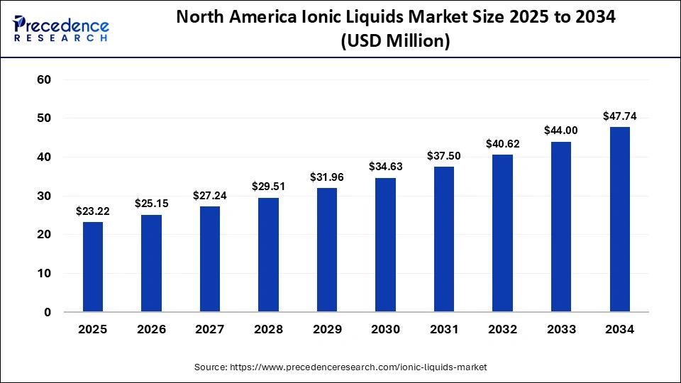 North America Ionic Liquids Market Size 2025 to 2034