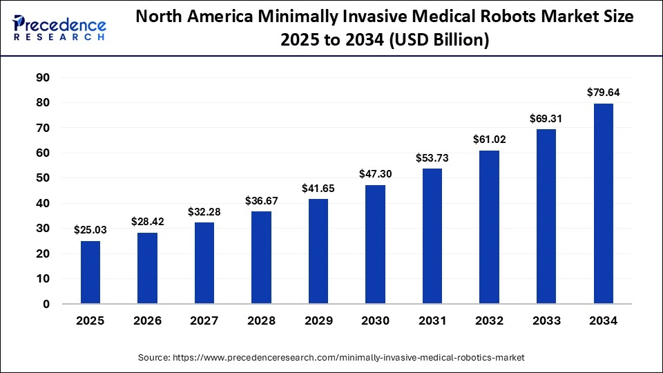 North America Minimally Invasive Medical Robots Market Size 2025 to 2034