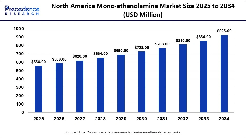 North America Mono-ethanolamine Market Size 2025 to 2034