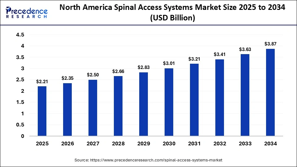 North America Spinal Access Systems Market Size 2025 to 2034