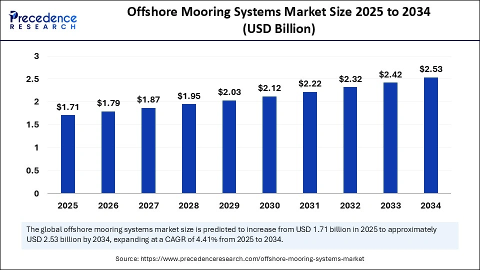 Offshore Mooring Systems Market Size 2025 to 2034