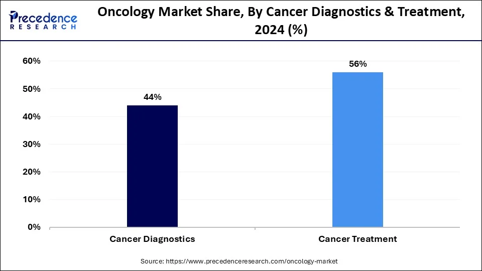 Oncology Market Share, By Cancer Diagnostics and Treatment, 2024 (%)