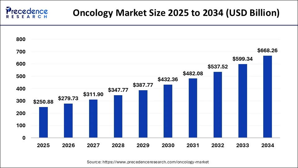 Oncology Market Size 2025 to 2034