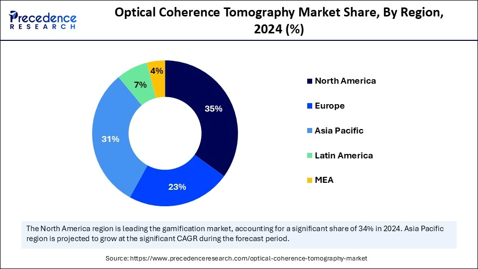 Optical Coherence Tomography Market Share, By Region, 2024 (%)