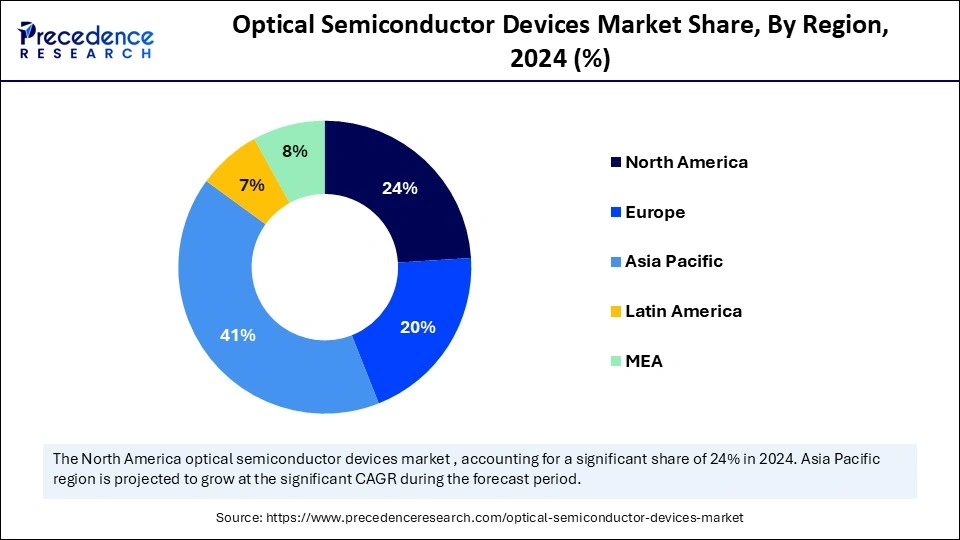 Optical Semiconductor Devices Market Share, By Region, 2024 (%)