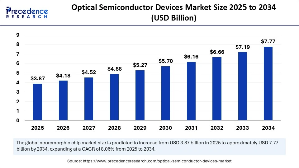 Optical Semiconductor Devices Market Size 2025 to 2034
