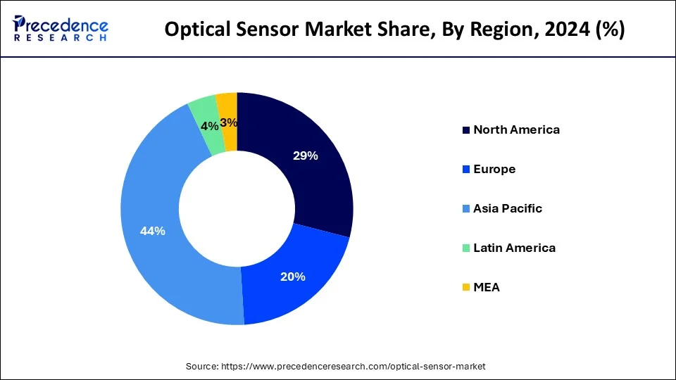 Optical Sensor Market Share, By Region, 2024 (%)
