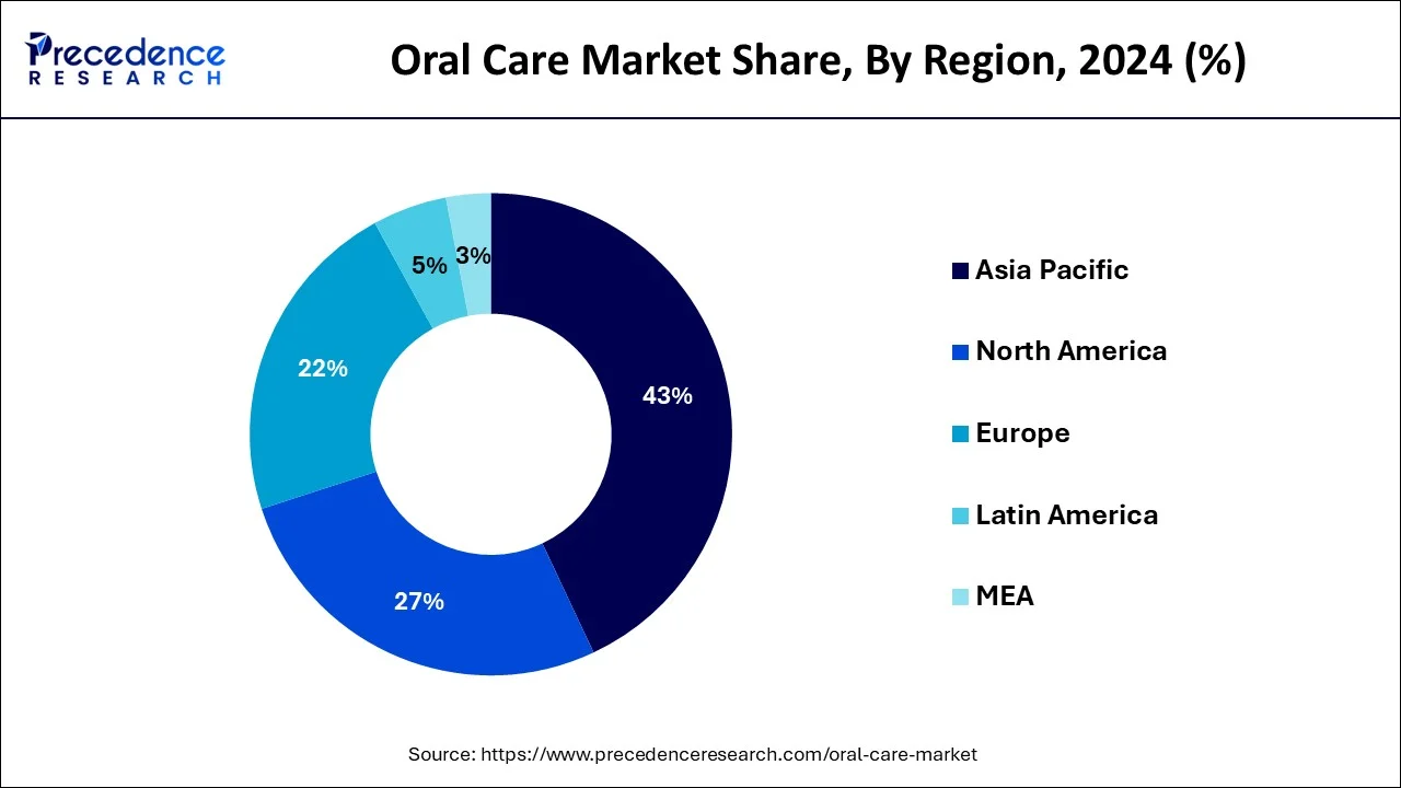 Oral Care Market Share, By Region, 2024 (%)