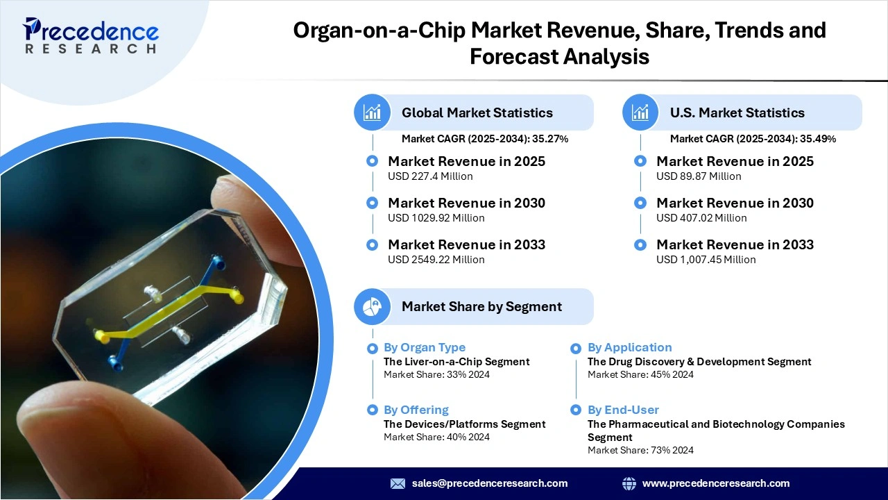 Organ-On-A-Chip Market Revenue Statistics Organ-On-A-Chip Market Revenue Statistics