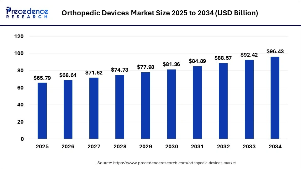 Orthopedic Devices Market Size 2025 to 2034