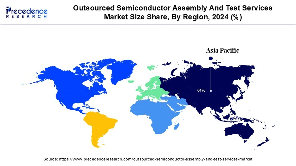 Outsourced Semiconductor Assembly and Test Services Market Share, By Region, 2024 (%)