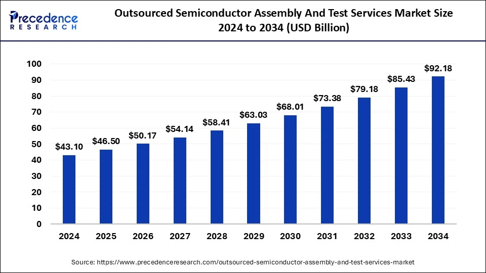 Outsourced Semiconductor Assembly and Test Services Market Size 2025 To 2034