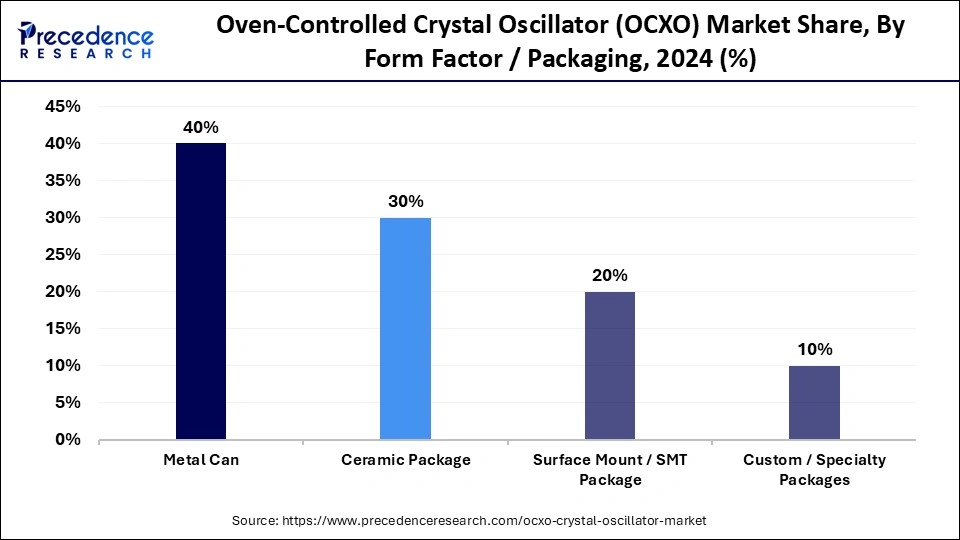 Oven-Controlled Crystal Oscillator (OCXO) Market Share, By Form Factor / Packaging, 2024 (%)