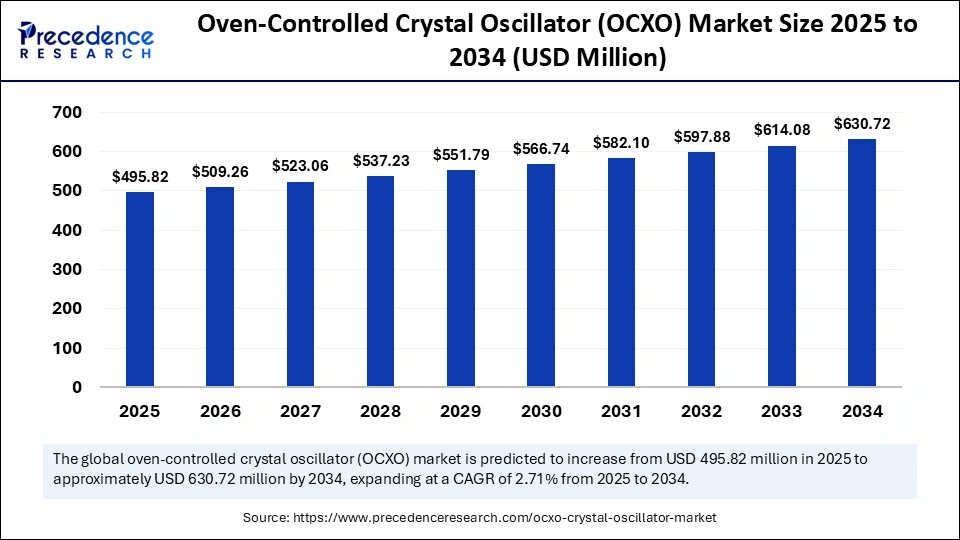 Oven-Controlled Crystal Oscillator (OCXO) Market Size 2025 to 2034