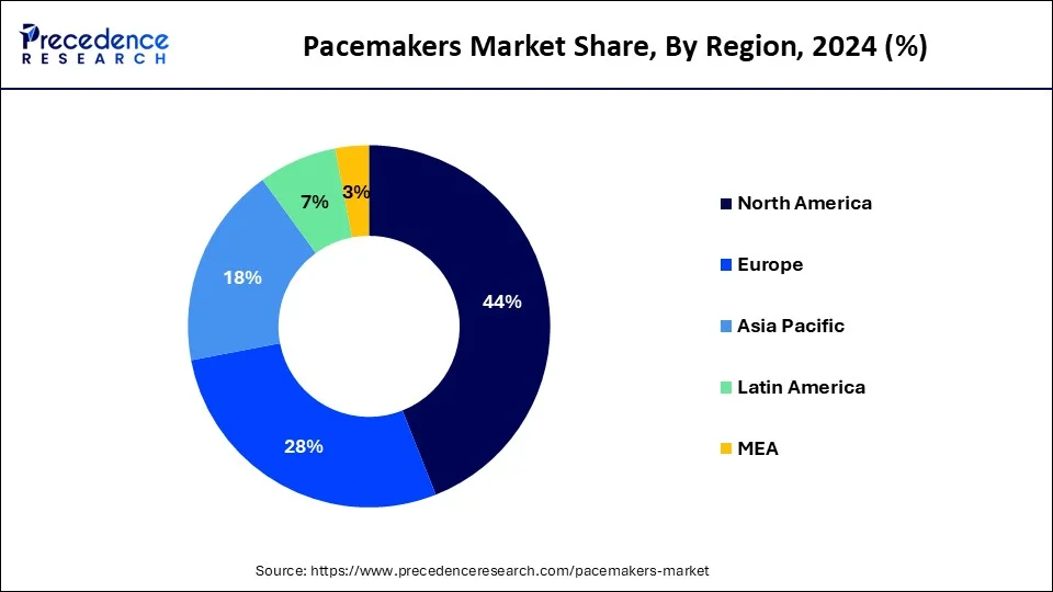 Pacemakers Market Share, By Region, 2024 (%)
