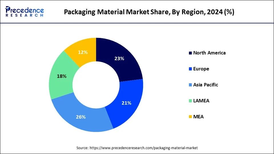 Packaging Material Market Share, By Region, 2024 (%)