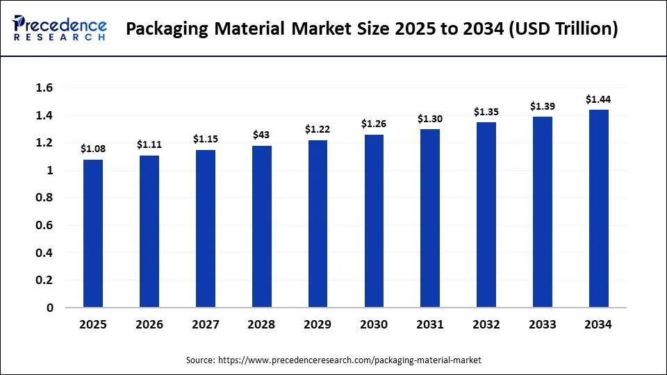 Packaging Material Market Revenue 2025 to 2034