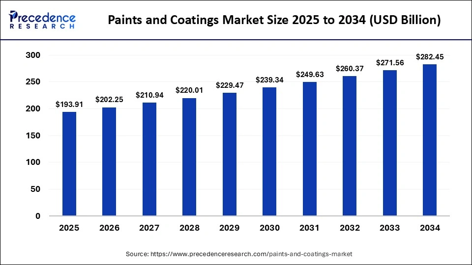 Paints and Coating Market Size 2025 to 2034