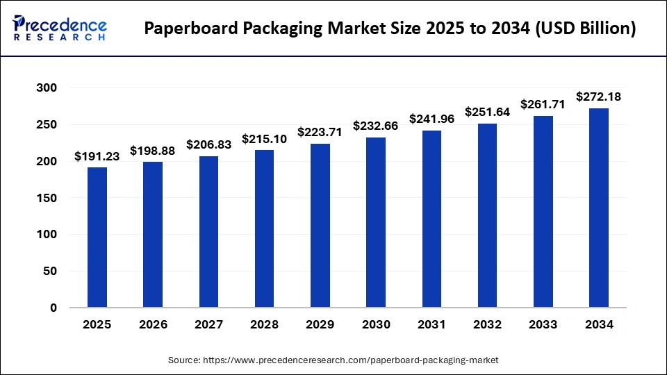 Paperboard Packaging Market Size 2025 to 2034