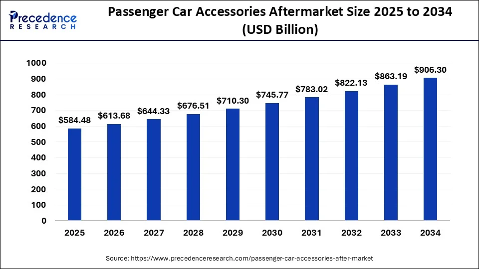 Passenger Car Accessories Aftermarket Size 2025 to 2034