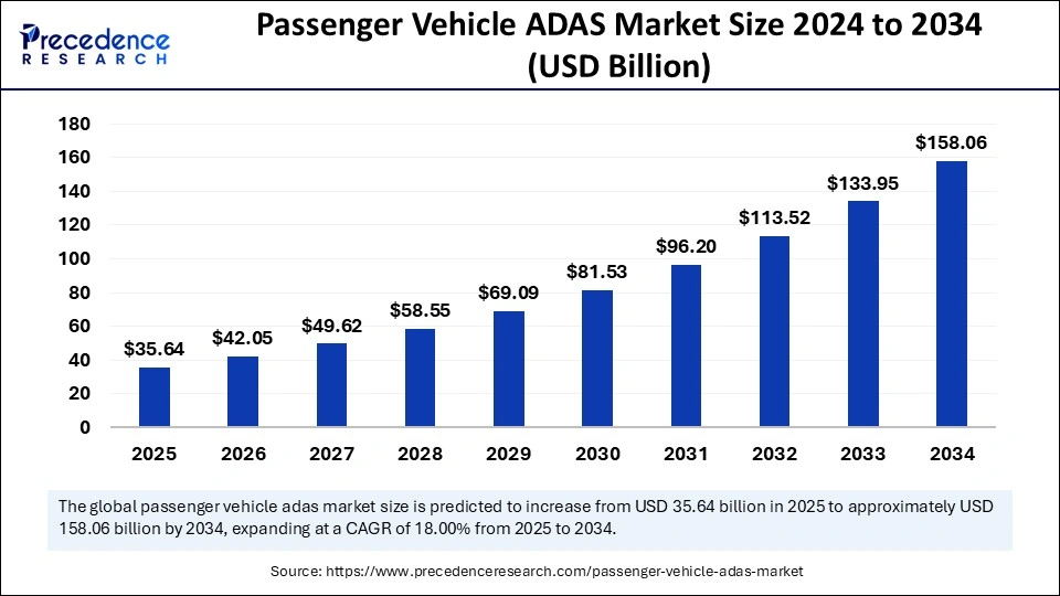 Passenger Vehicle ADAS Market Size 2024 to 2034