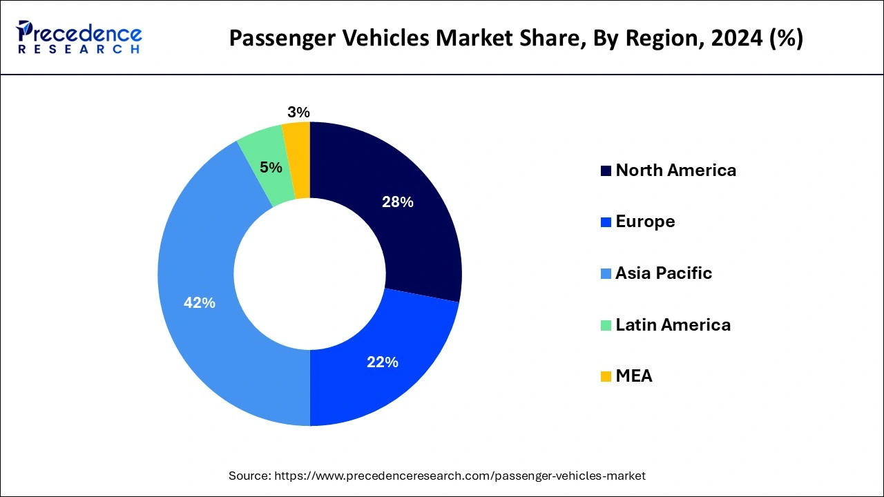 Passenger Vehicles Market Share, By Region, 2024 (%)