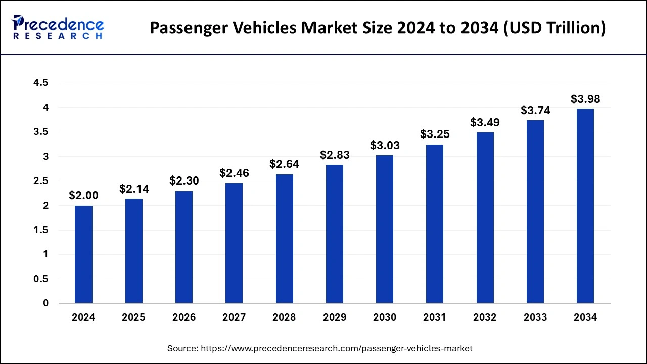 Passenger Vehicles Market Size 2025 to 2034