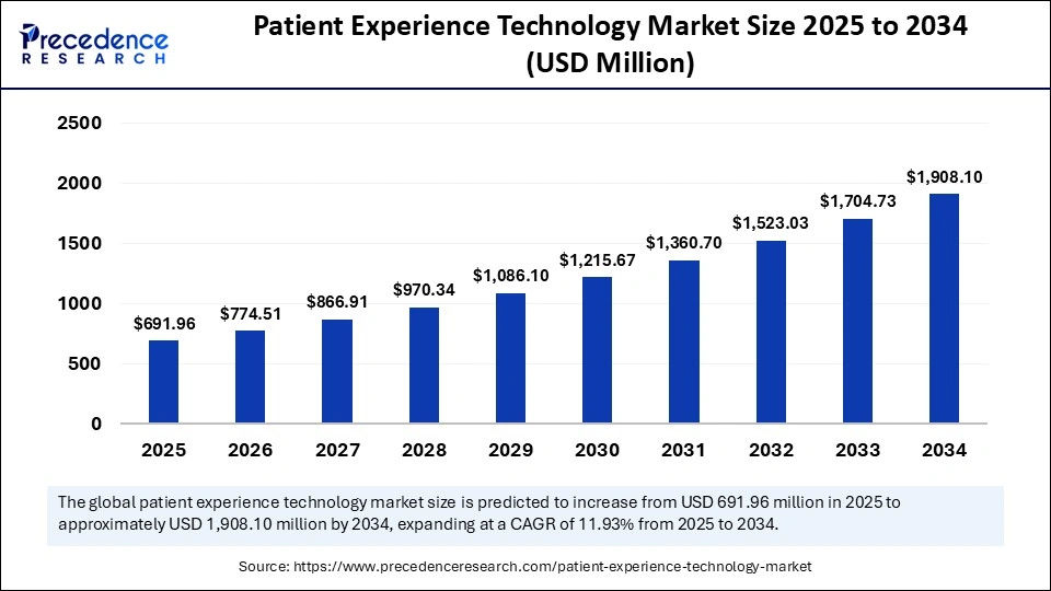Patient Experience Technology Market Size 2025 to 2034