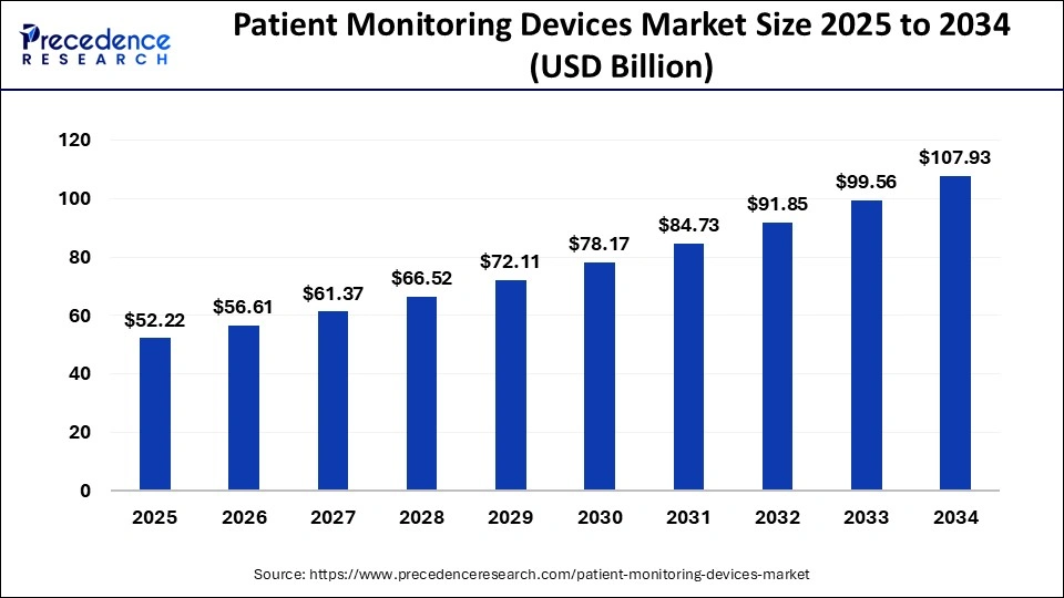 Global patient monitoring devices market size forecast bar chart (20252034) showing growth from USD 52.22 Bn to USD 107.93 Bn at 1.93% CAGR  Precedence Research