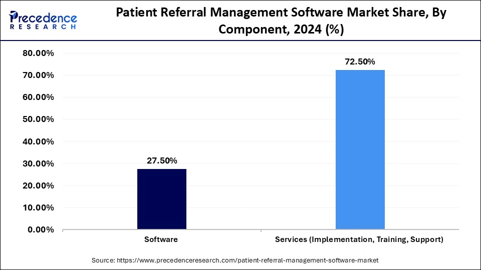 Patient Referral Management Software Market Share, By Component, 2024 (%)