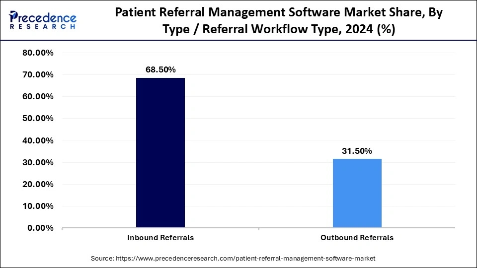 Patient Referral Management Software Market Share, By Type / Referral Workflow Type, 2024 (%)